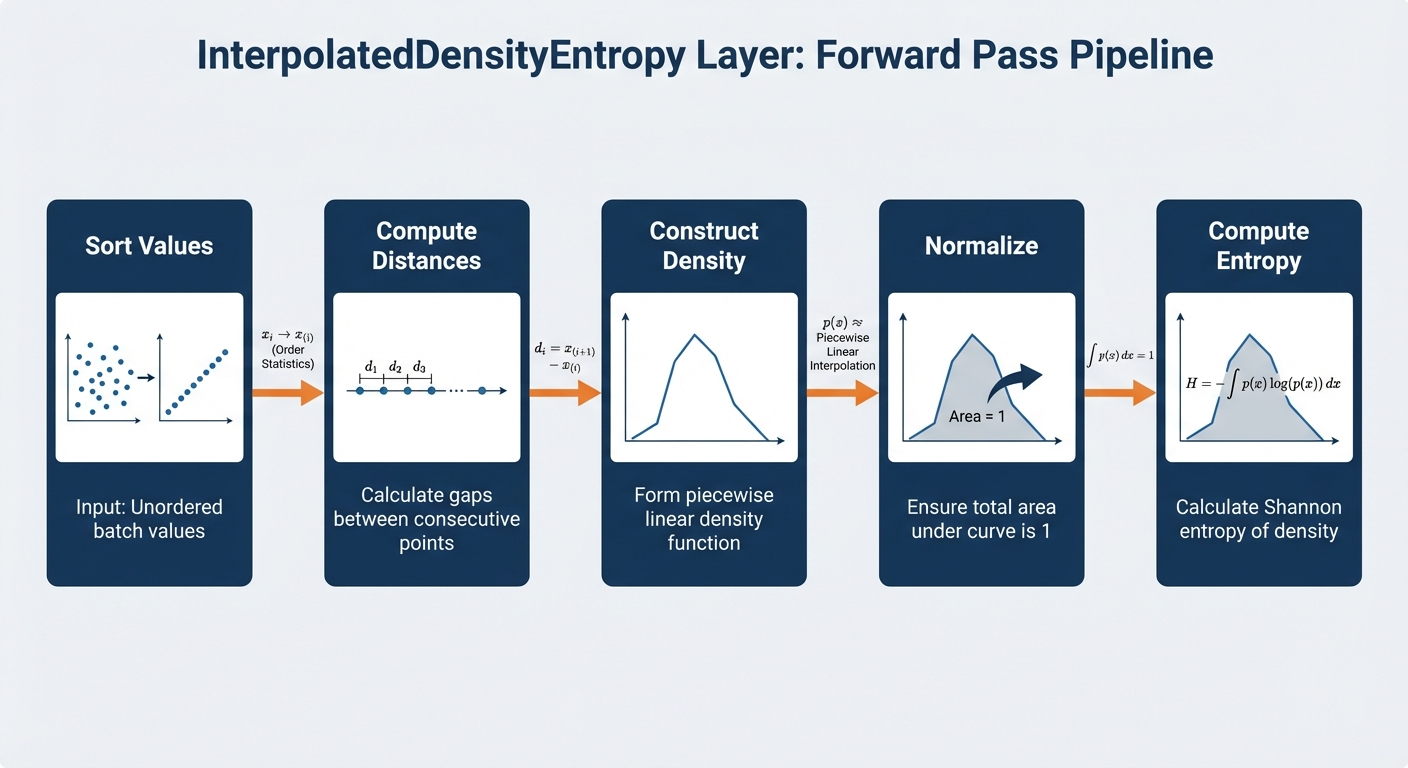 Neural Network Layer Analysis: InterpolatedDensityEntropy
